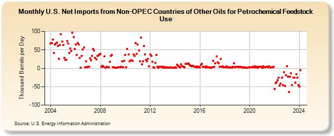 U.S. Net Imports from Non-OPEC Countries of Other Oils for Petrochemical Feedstock Use (Thousand Barrels per Day)