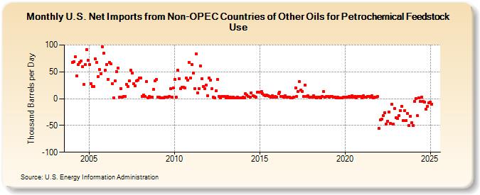 U.S. Net Imports from Non-OPEC Countries of Other Oils for Petrochemical Feedstock Use (Thousand Barrels per Day)