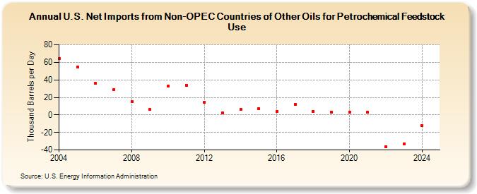 U.S. Net Imports from Non-OPEC Countries of Other Oils for Petrochemical Feedstock Use (Thousand Barrels per Day)