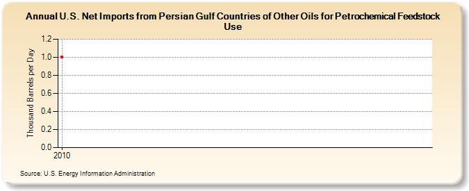 U.S. Net Imports from Persian Gulf Countries of Other Oils for Petrochemical Feedstock Use (Thousand Barrels per Day)