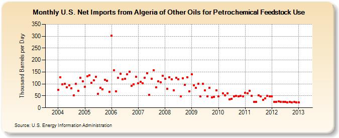 U.S. Net Imports from Algeria of Other Oils for Petrochemical Feedstock Use (Thousand Barrels per Day)