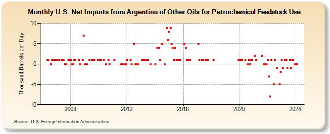 U.S. Net Imports from Argentina of Other Oils for Petrochemical Feedstock Use (Thousand Barrels per Day)