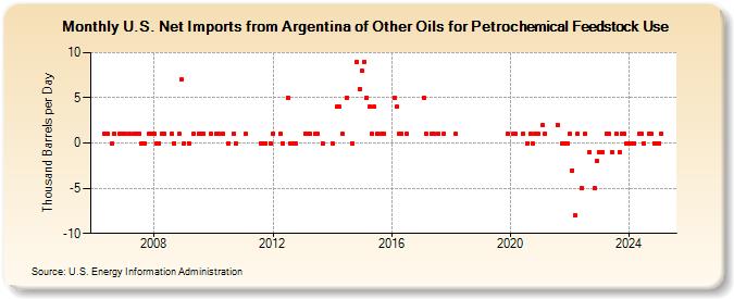 U.S. Net Imports from Argentina of Other Oils for Petrochemical Feedstock Use (Thousand Barrels per Day)