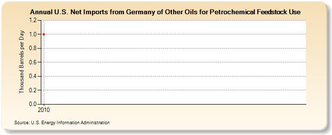 U.S. Net Imports from Germany of Other Oils for Petrochemical Feedstock Use (Thousand Barrels per Day)