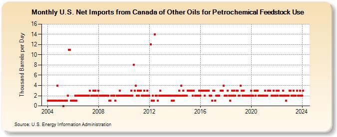 U.S. Net Imports from Canada of Other Oils for Petrochemical Feedstock Use (Thousand Barrels per Day)