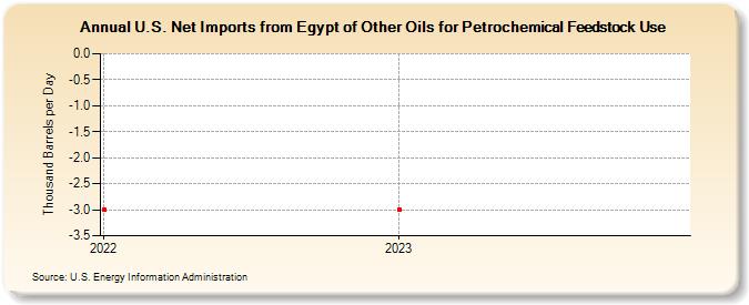 U.S. Net Imports from Egypt of Other Oils for Petrochemical Feedstock Use (Thousand Barrels per Day)