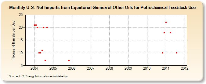 U.S. Net Imports from Equatorial Guinea of Other Oils for Petrochemical Feedstock Use (Thousand Barrels per Day)