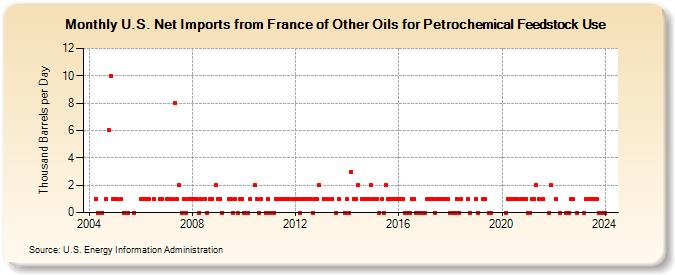 U.S. Net Imports from France of Other Oils for Petrochemical Feedstock Use (Thousand Barrels per Day)