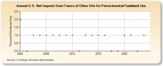 U.S. Net Imports from France of Other Oils for Petrochemical Feedstock Use (Thousand Barrels per Day)