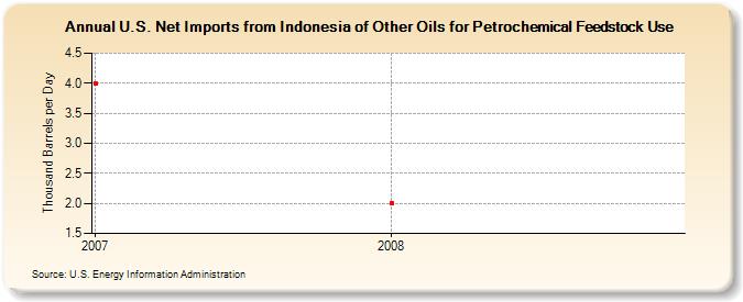 U.S. Net Imports from Indonesia of Other Oils for Petrochemical Feedstock Use (Thousand Barrels per Day)