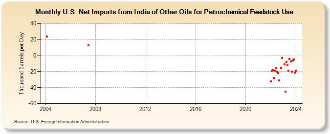 U.S. Net Imports from India of Other Oils for Petrochemical Feedstock Use (Thousand Barrels per Day)