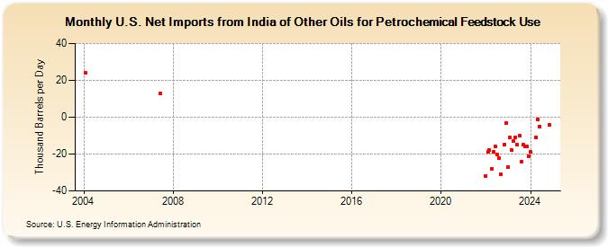 U.S. Net Imports from India of Other Oils for Petrochemical Feedstock Use (Thousand Barrels per Day)