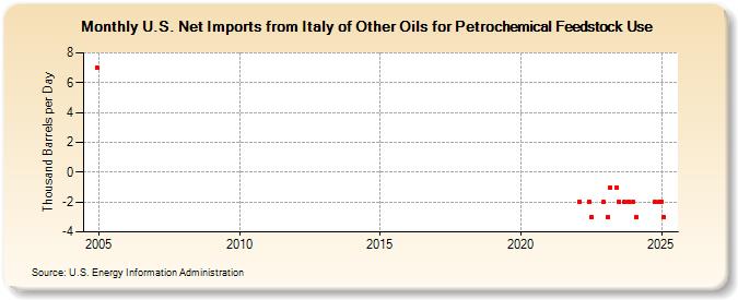 U.S. Net Imports from Italy of Other Oils for Petrochemical Feedstock Use (Thousand Barrels per Day)