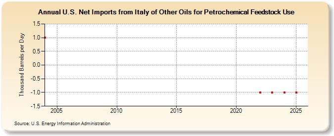 U.S. Net Imports from Italy of Other Oils for Petrochemical Feedstock Use (Thousand Barrels per Day)