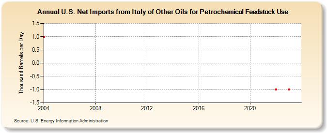 U.S. Net Imports from Italy of Other Oils for Petrochemical Feedstock Use (Thousand Barrels per Day)