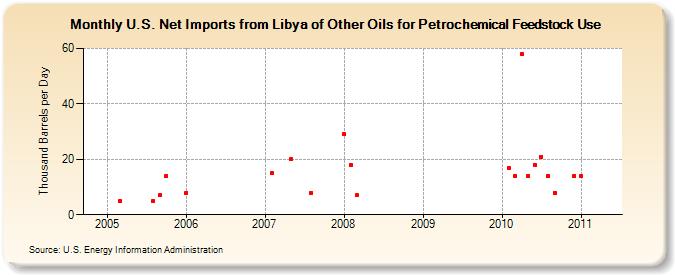 U.S. Net Imports from Libya of Other Oils for Petrochemical Feedstock Use (Thousand Barrels per Day)