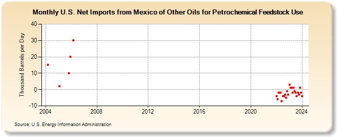 U.S. Net Imports from Mexico of Other Oils for Petrochemical Feedstock Use (Thousand Barrels per Day)