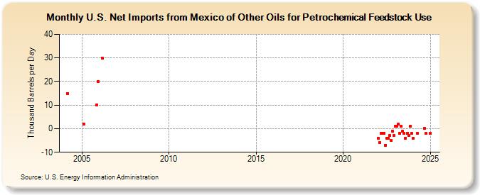 U.S. Net Imports from Mexico of Other Oils for Petrochemical Feedstock Use (Thousand Barrels per Day)