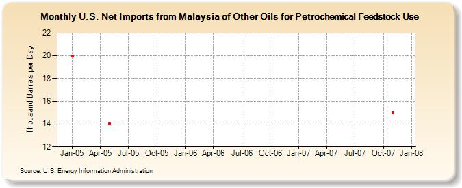 U.S. Net Imports from Malaysia of Other Oils for Petrochemical Feedstock Use (Thousand Barrels per Day)