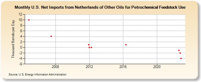 U.S. Net Imports from Netherlands of Other Oils for Petrochemical Feedstock Use (Thousand Barrels per Day)
