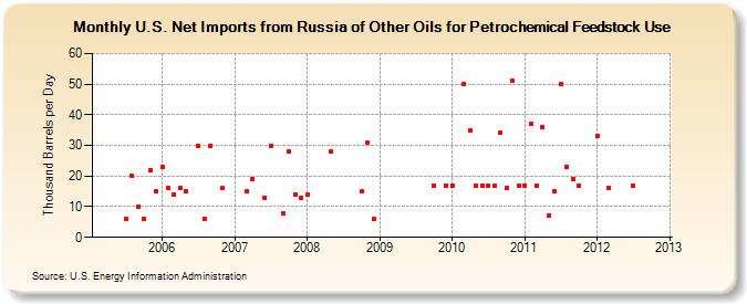 U.S. Net Imports from Russia of Other Oils for Petrochemical Feedstock Use (Thousand Barrels per Day)