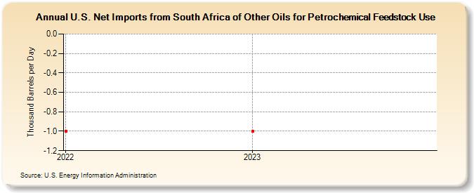 U.S. Net Imports from South Africa of Other Oils for Petrochemical Feedstock Use (Thousand Barrels per Day)