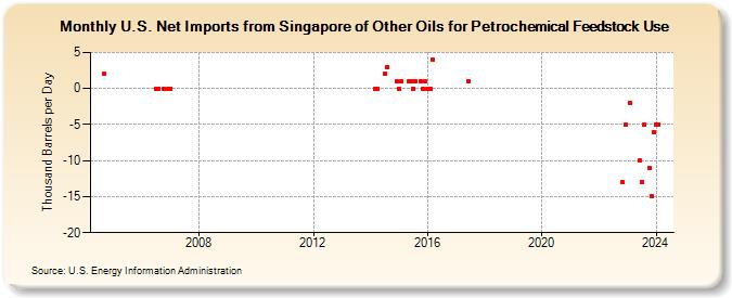 U.S. Net Imports from Singapore of Other Oils for Petrochemical Feedstock Use (Thousand Barrels per Day)