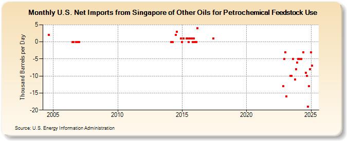 U.S. Net Imports from Singapore of Other Oils for Petrochemical Feedstock Use (Thousand Barrels per Day)