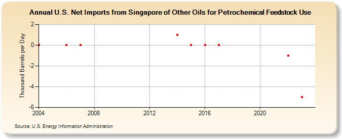 U.S. Net Imports from Singapore of Other Oils for Petrochemical Feedstock Use (Thousand Barrels per Day)