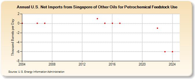 U.S. Net Imports from Singapore of Other Oils for Petrochemical Feedstock Use (Thousand Barrels per Day)