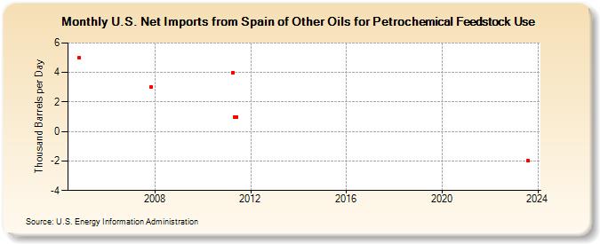 U.S. Net Imports from Spain of Other Oils for Petrochemical Feedstock Use (Thousand Barrels per Day)
