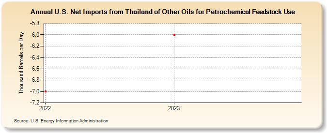 U.S. Net Imports from Thailand of Other Oils for Petrochemical Feedstock Use (Thousand Barrels per Day)