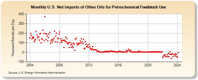 U.S. Net Imports of Other Oils for Petrochemical Feedstock Use (Thousand Barrels per Day)