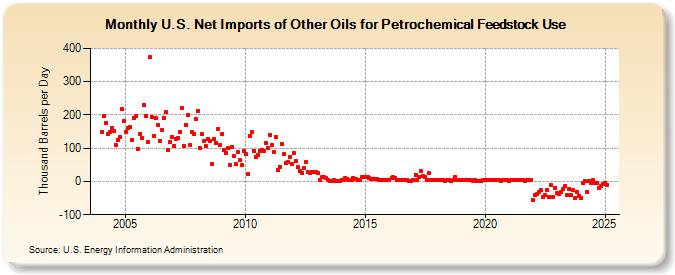 U.S. Net Imports of Other Oils for Petrochemical Feedstock Use (Thousand Barrels per Day)