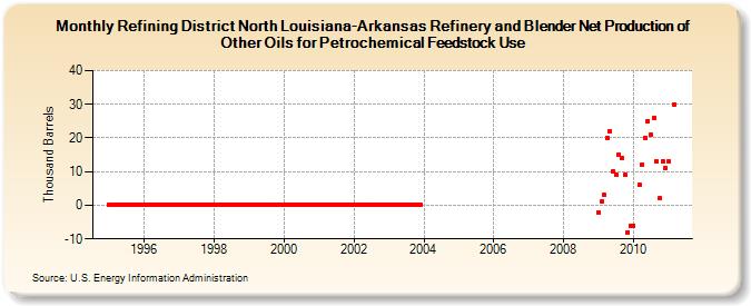 Refining District North Louisiana-Arkansas Refinery and Blender Net Production of Other Oils for Petrochemical Feedstock Use (Thousand Barrels)