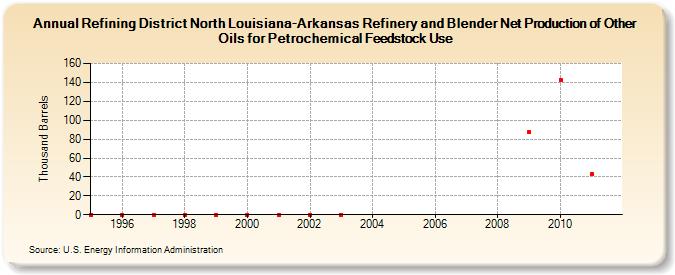 Refining District North Louisiana-Arkansas Refinery and Blender Net Production of Other Oils for Petrochemical Feedstock Use (Thousand Barrels)