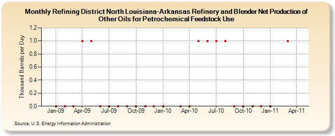 Refining District North Louisiana-Arkansas Refinery and Blender Net Production of Other Oils for Petrochemical Feedstock Use (Thousand Barrels per Day)