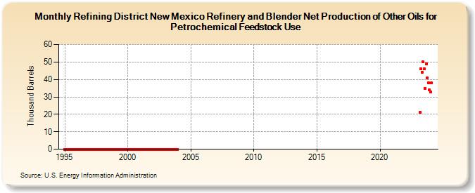 Refining District New Mexico Refinery and Blender Net Production of Other Oils for Petrochemical Feedstock Use (Thousand Barrels)