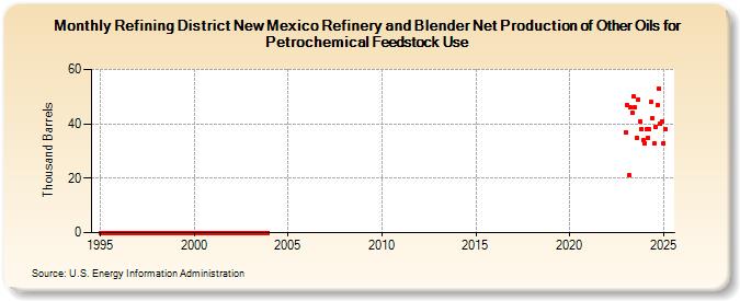 Refining District New Mexico Refinery and Blender Net Production of Other Oils for Petrochemical Feedstock Use (Thousand Barrels)