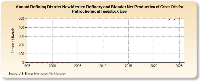 Refining District New Mexico Refinery and Blender Net Production of Other Oils for Petrochemical Feedstock Use (Thousand Barrels)