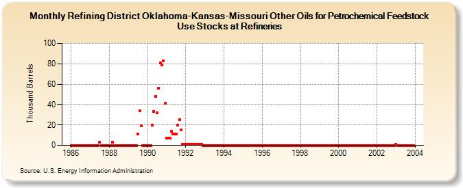 Refining District Oklahoma-Kansas-Missouri Other Oils for Petrochemical Feedstock Use Stocks at Refineries (Thousand Barrels)