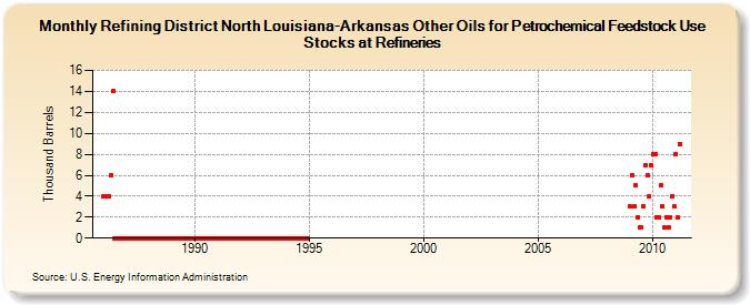 Refining District North Louisiana-Arkansas Other Oils for Petrochemical Feedstock Use Stocks at Refineries (Thousand Barrels)