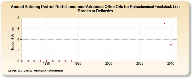 Refining District North Louisiana-Arkansas Other Oils for Petrochemical Feedstock Use Stocks at Refineries (Thousand Barrels)