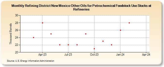 Refining District New Mexico Other Oils for Petrochemical Feedstock Use Stocks at Refineries (Thousand Barrels)