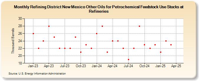 Refining District New Mexico Other Oils for Petrochemical Feedstock Use Stocks at Refineries (Thousand Barrels)