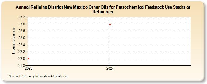 Refining District New Mexico Other Oils for Petrochemical Feedstock Use Stocks at Refineries (Thousand Barrels)