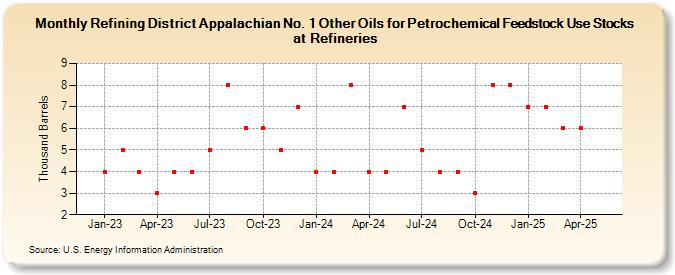 Refining District Appalachian No. 1 Other Oils for Petrochemical Feedstock Use Stocks at Refineries (Thousand Barrels)