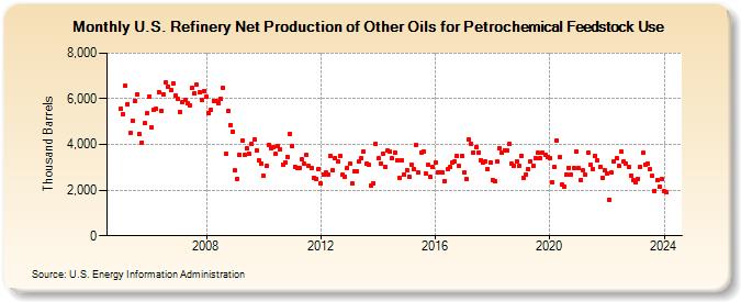 U.S. Refinery Net Production of Other Oils for Petrochemical Feedstock Use (Thousand Barrels)