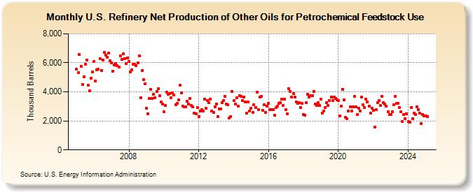 U.S. Refinery Net Production of Other Oils for Petrochemical Feedstock Use (Thousand Barrels)