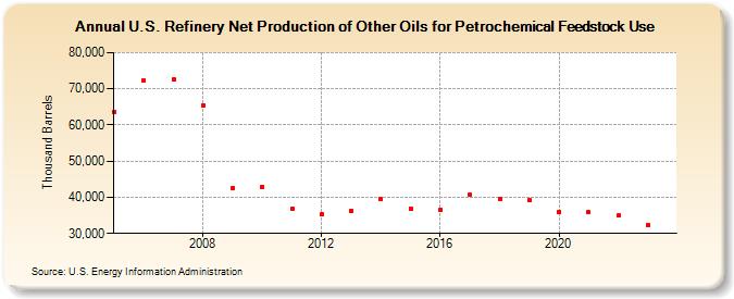 U.S. Refinery Net Production of Other Oils for Petrochemical Feedstock Use (Thousand Barrels)